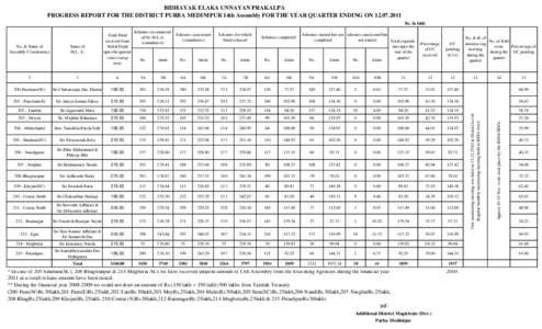 BIDHAYAK ELAKA UNNAYAN PRAKALPA PROGRESS REPORT FOR THE DISTRICT PURBA MEDINIPUR 14th Assembly FOR THE YEAR QUARTER ENDING ON[removed]Rs. In lakh No. & Name of Assembly Constituency