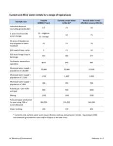 Current and 2016 water rentals for a range of typical uses Example user Individual domestic (excluding groundwater) 5 acres tree fruit with water storage