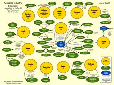Organic Industry Structure: 2002, 5% Equity May 2005, 100% Equity
