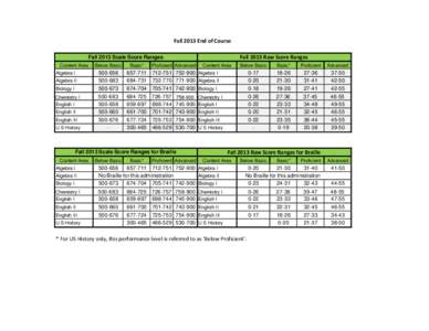 Fall 2013 End of Course Fall 2013 Raw Score Ranges Fall 2013 Scale Score Ranges Content Area Algebra I