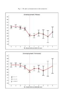 Fig. 1 – The effect of unemployment on life satisfaction  Fig. 2 – The effect of marriage on life satisfaction Fig. 3– The effect of divorce on life satisfaction