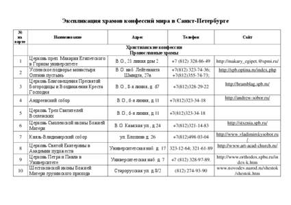 Экспликация храмов конфессий мира в Санкт-Петербурге № на карте  Наименование