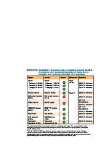 Our performance - ship safety INDICATOR:	 Effective management of serious ship-related incidents as evidenced by no adverse findings from incident analysis reports Target  Actual