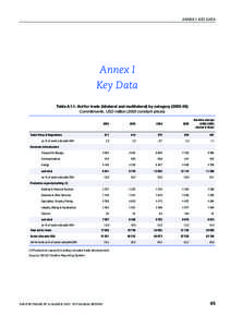 ANNEX I: KEY DATA  Annex I Key Data Table A1.1. Aid for trade (bilateral and multilateral) by category[removed]Commitments, USD million[removed]constant prices)