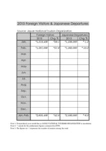 2015 Foreign Visitors & Japanese Departures Source: Japan National Tourism Organization Foreign Visitors 2015 Chg. %