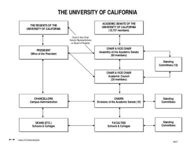 THE UNIVERSITY OF CALIFORNIA ACADEMIC SENATE OF THE UNIVERSITY OF CALIFORNIA (15,757 members)  THE REGENTS OF THE