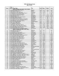 TARC 2016 National Finals May 14, 2016 Place 1 2