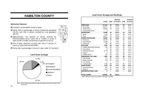 Land Cover Acreage and Rankings  HAMILTON COUNTY PERCENT ACRES