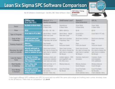 Lean Six Sigma SPC Software Comparison Not All Software is Created Equal – See Why CNET Rates QI Macro 5 Stars Minitab® 17 + Quality Companion