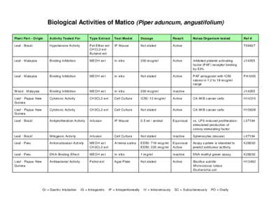 Biological Activities of Matico (Piper aduncum, angustifolium) Plan t Part - Origin Activity Tested For  Type Extract