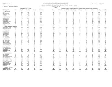 DUT 360 Report * TotalViol = TotalDisp + DispPend VIOL GROUP FHP CRIMINAL