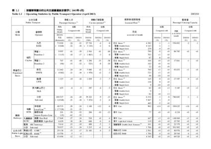 表 2.2 ：按營辦商劃分的公共交通營運統計數字 (2003年4月) Table 2.2 ：Operating Statistics by Public Transport Operator (April 2003) 乘客人次 Passenger Journeys (1)