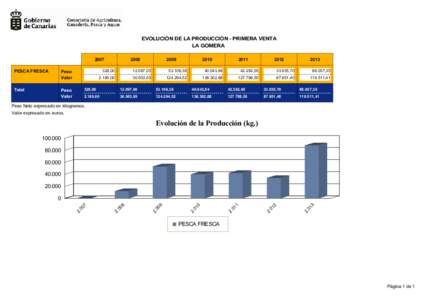 EVOLUCIÓN DE LA PRODUCCIÓN - PRIMERA VENTA LA GOMERA 2007 PESCA FRESCA  Peso