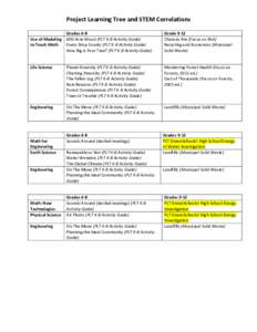 Project Learning Tree and STEM Correlations Grades[removed]Acre Wood (PLT K-8 Activity Guide) Every Drop Counts (PLT K-8 Activity Guide) How Big is Your Tree? (PLT K-8 Activity Guide)