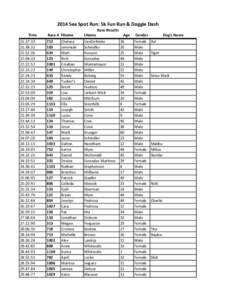 2014 See Spot Run: 5k Fun Run & Doggie Dash Race Results Time 21:37:33 21:38:32 21:52:36