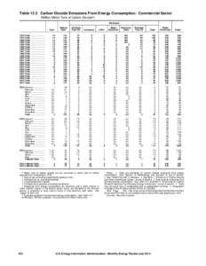 Table 12.3 Carbon Dioxide Emissions From Energy Consumption: Commercial Sector (Million Metric Tons of Carbon Dioxidea) Petroleum Coal 1973 Total 1975 Total