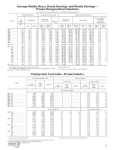 Average Weekly Hours, Hourly Earnings, and Weekly Earnings— Private Nonagricultural Industries [For production or nonsupervisory workers; monthly data seasonally adjusted] Average weekly hours  Total