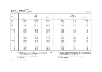 表 3.2(f) : 啟德隧道 ([removed]Table 3.2(f) : Kai Tak Tunnel[removed]09 總行車架次