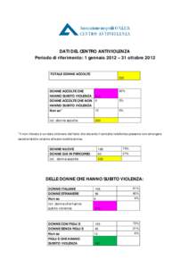 DATI DEL CENTRO ANTIVIOLENZA Periodo di riferimento: 1 gennaio 2012 – 31 ottobre 2012 TOTALE DONNE ACCOLTE 230  DONNE ACCOLTE CHE