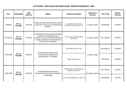 Licitações Modalidade Pregão Presencial 2008