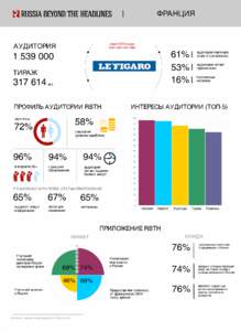 АУДИТОРИЯ  охват RBTH среди аудитории партнера  61%