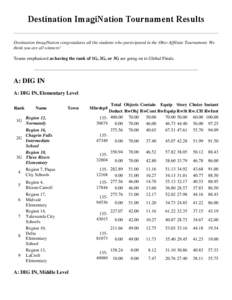 Destination ImagiNation Tournament Results Destination ImagiNation congratulates all the students who participated in the Ohio Affiliate Tournament. We think you are all winners! Teams emphasized as having the rank of 1G