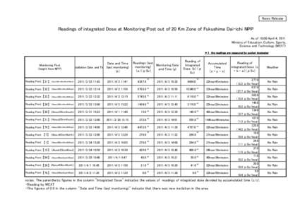 News Release  Readings of integrated Dose at Monitoring Post out of 20 Km Zone of Fukushima Dai-ichi NPP As of 10:00 April 4, 2011 Ministry of Education, Culture, Sports, Science and Technology (MEXT)