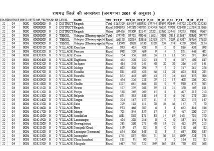 jk;x<+ ftys dh tula[;k ¼tux.kuk 2001 ds vuqlkj ½  STATEDISTRICT SUB-DISTTTOWN_VILLWARD EB LEVEL 22 22