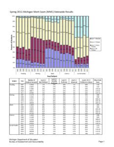 Spring 2011 Michigan Merit Exam (MME) Statewide Results 100% 2%  3%