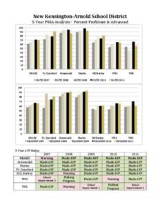New	
  Kensington-­Arnold	
  School	
  District	
   5-­‐Year	
  PSSA	
  Analysis	
  –	
  Percent	
  Proficient	
  &	
  Advanced	
   100	
   90	
   80	
   70	
  