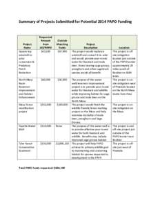 Summary of Projects Submitted for Potential 2014 PAPO Funding Requested Amount from