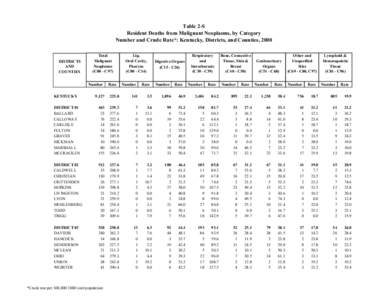 Table 2-S Resident Deaths from Malignant Neoplasms, by Category Number and Crude Rate*: Kentucky, Districts, and Counties, 2000 DISTRICTS AND