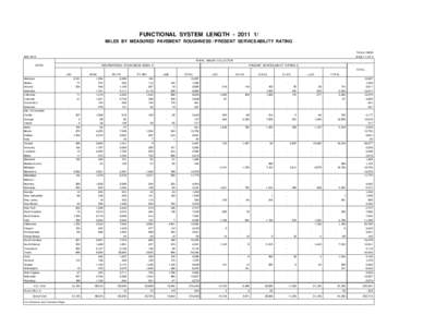 FUNCTIONAL SYSTEM LENGTH[removed]MILES BY MEASURED PAVEMENT ROUGHNESS / PRESENT SERVICEABILITY RATING TABLE HM-63 MAY[removed]SHEET 1 OF 3