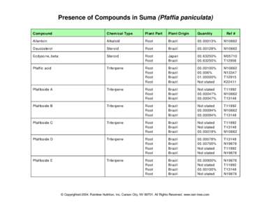 Presence of Compounds in Suma (Pfaffia paniculata) Compound Chemical Type  Plant Part