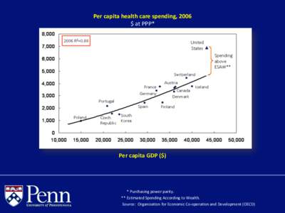 Per	
  capita	
  health	
  care	
  spending,	
  2006	
   $	
  at	
  PPP*	
   Per	
  capita	
  GDP	
  ($)	
    	
  * 	
  Purchasing	
  power	
  parity.	
  