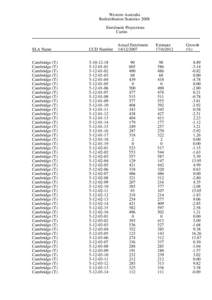 Western Australia Redistribution Statistics 2008 Enrolment Projections Curtin  SLA Name