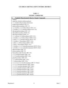 SAN DIEGO AIR POLLUTION CONTROL DISTRICT  TABLE 1 EXEMPT COMPOUNDS I. Negligibly Photochemically-Reactive Organic Compounds