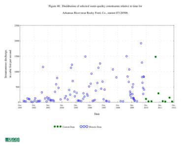 Figure 40. Distribution of selected water-quality constituents relative to time for Arkansas River near Rocky Ford, Co., station[removed]in cubic feet per second