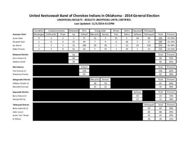 United Keetoowah Band of Cherokee Indians in Oklahoma[removed]General Election UNOFFICIAL RESULTS - RESULTS UNOFFICIAL UNTIL CERTIFIED. Last Updated: [removed]:15PM Canadian Assistant Chief