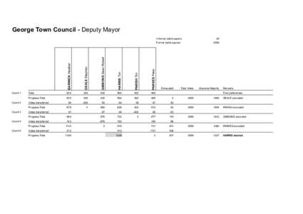 George Town Council - Deputy Mayor Informal ballot papers: 29  GIBBONS Dean Robert