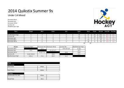 2014 Quikstix Summer 9s Under 14 Mixed Daramalan Black Daramalan Red Daramalan White Lyneham HS