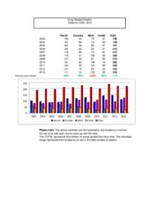 Drug Related Deaths Totals for[removed]Heroin[removed]