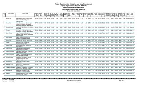 Alaska Department of Education and Early Development Capital Improvement Projects (FY2011) Major Maintenance Grant Fund Total Points - Objective and Subjective Reconsideration List Pri.