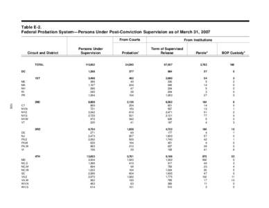 Table E-2. Federal Probation System—Persons Under Post-Conviction Supervision as of March 31, 2007 From Courts Circuit and District