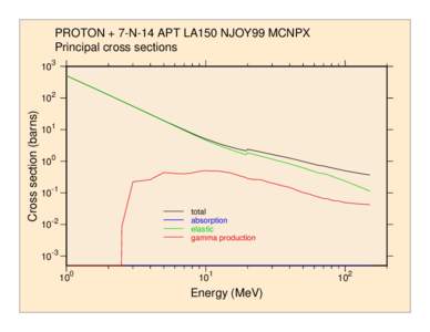 Electronvolt / Proton / Neutron / CNO cycle / Nuclear fusion / Physics / Baryons / Particle physics