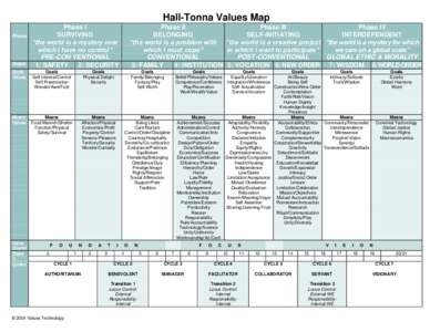 Hall-Tonna Values Map Phase I SURVIVING “the world is a mystery over which I have no control” PRE-CON VENTIONAL