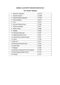 KENNEL CLUB PUPPY REGISTRATIONS IN 2014 TOP TWENTY BREEDS 1. Retriever (Labrador) 34,715