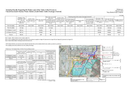 <Reference> March 9, 2014 Tokyo Electric Power Company Sampling Results Regarding the Water Leak at the Tanks in the H4 area in Fukushima Daiichi Nuclear Power Station (South Water Outlet, Drainage Channel)