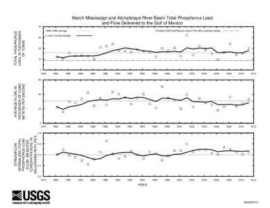 March Mississippi and Atchafalaya River Basin Total Phosphorus Load and Flow Delivered to the Gulf of Mexico TOTAL PHOSPHORUS LOAD, IN THOUSANDS OF TONNE