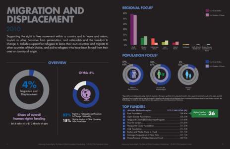 v  Migration and Displacement 2010